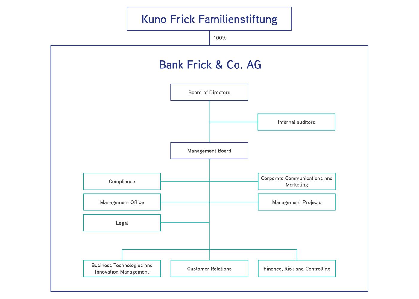 Bank Frick Organigramm