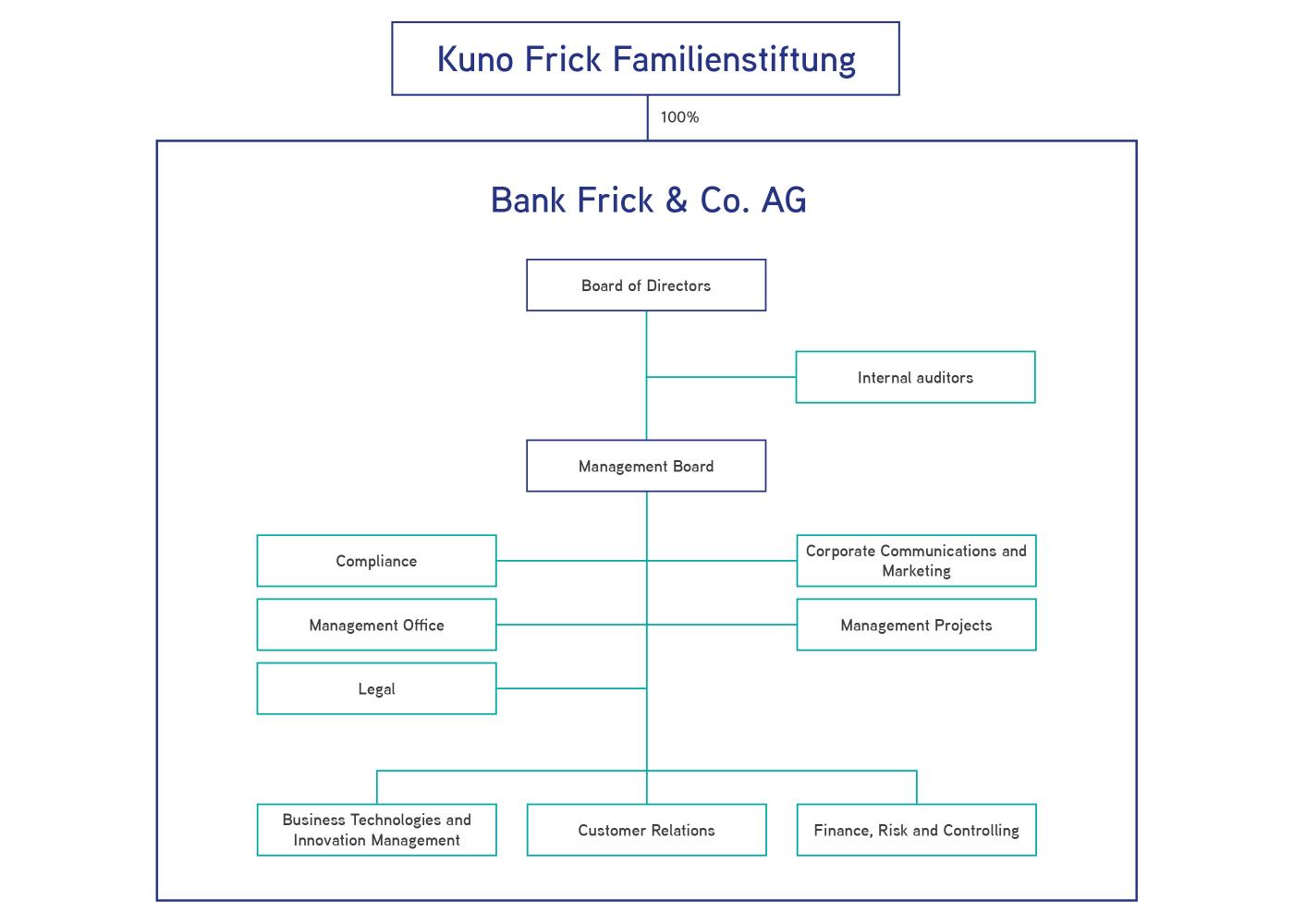 Bank Frick Organigramm