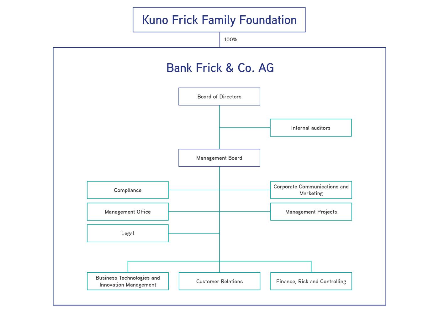 Bank Frick Organigramm