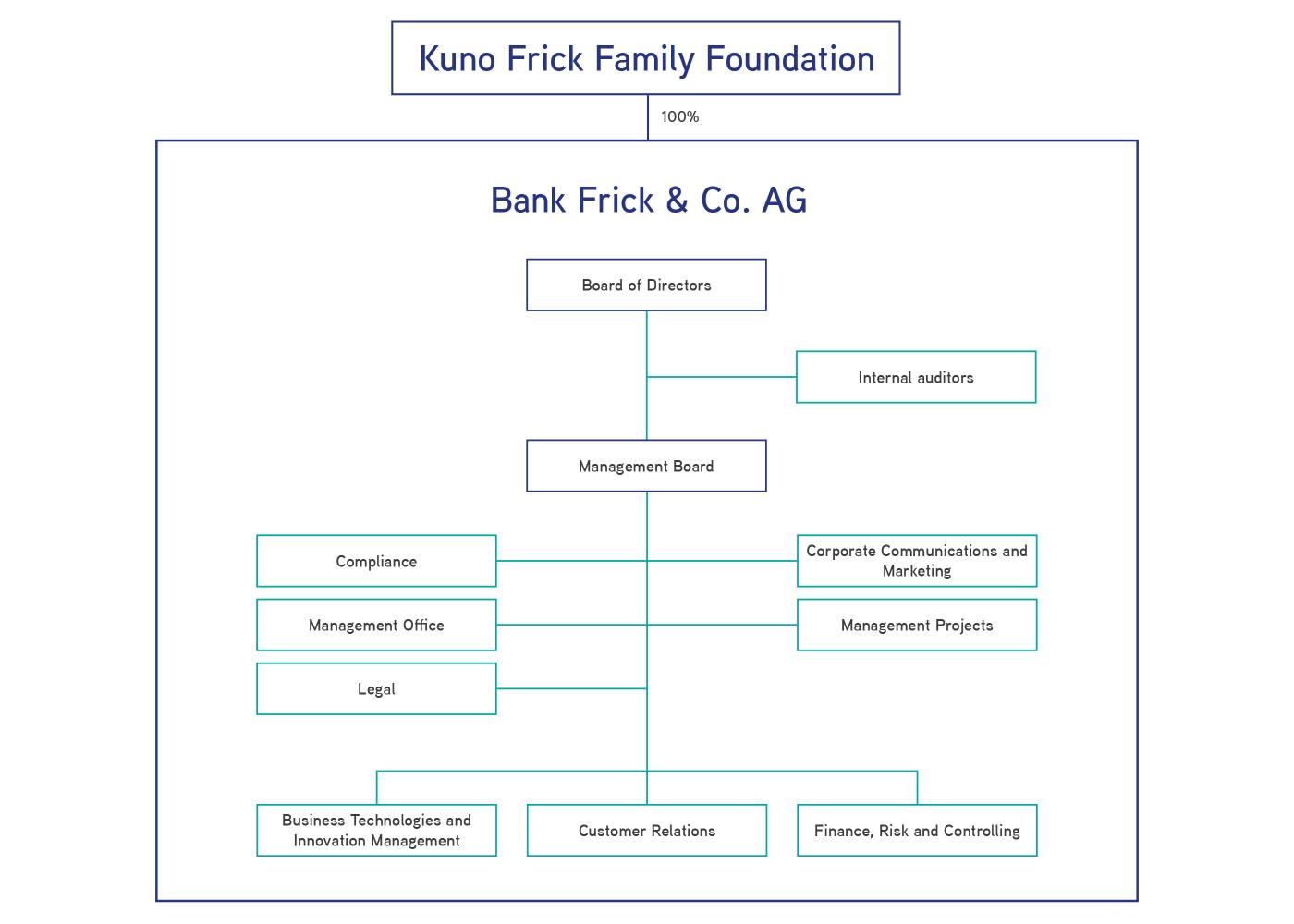 Bank Frick Organigramm