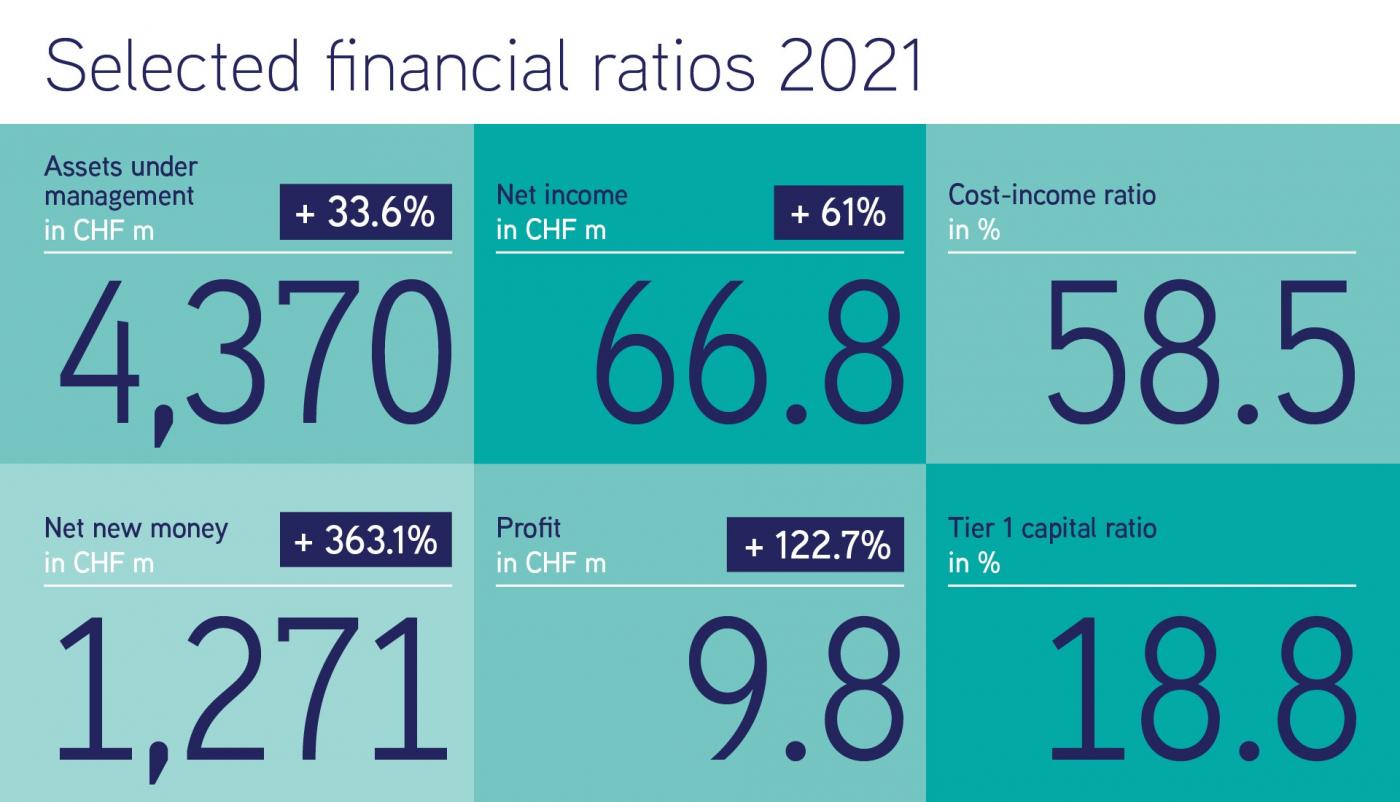 Bank Frick Financial Ratios 2021