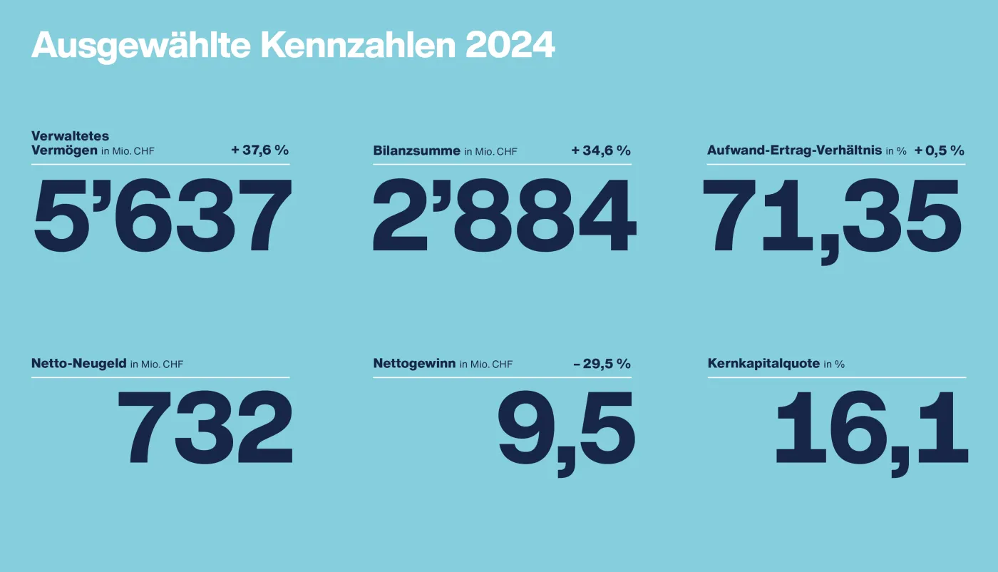 Bank_Frick_GB24_Ausgewaehlte-Kennzahlen_DE