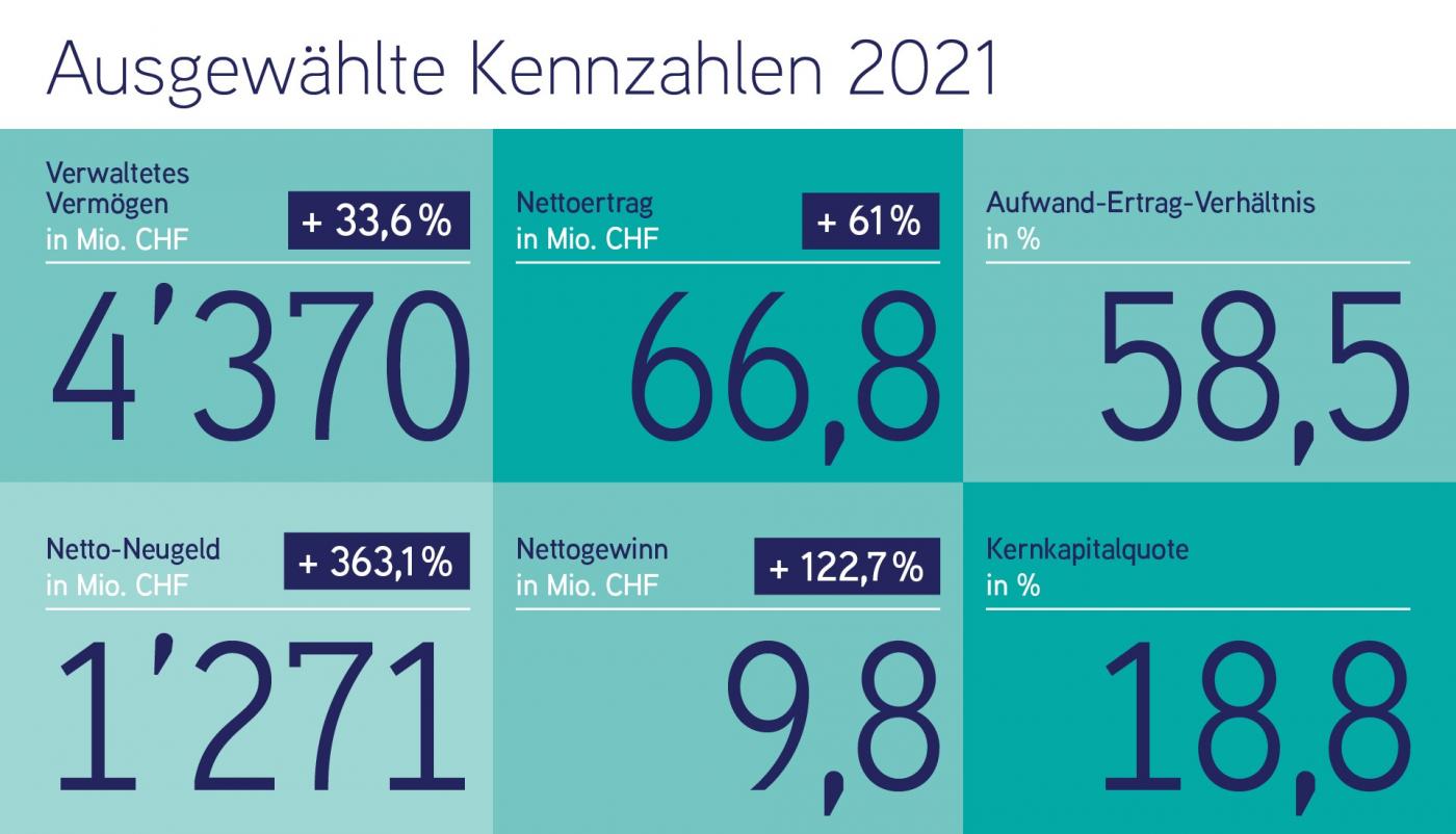 Bank Frick Kennzahlen 2021