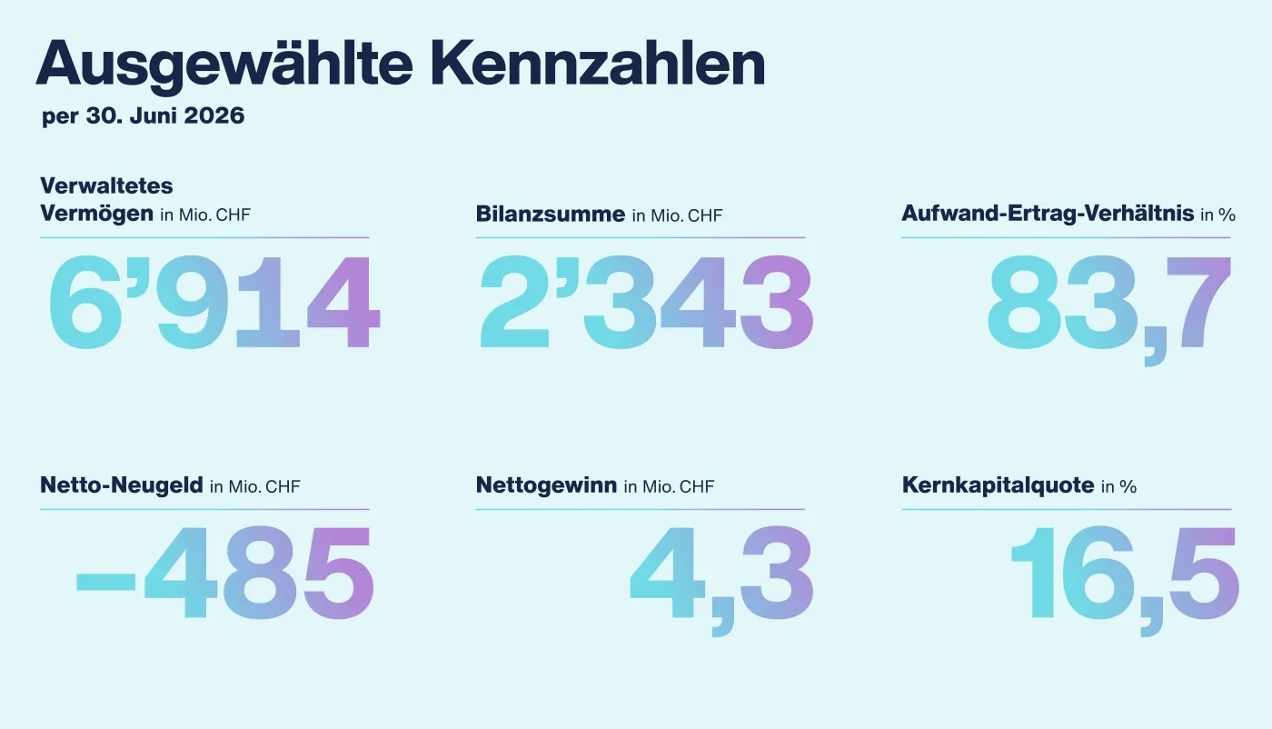 Bank Frick erzielt Halbjahresgewinn von 4,3 Millionen Franken