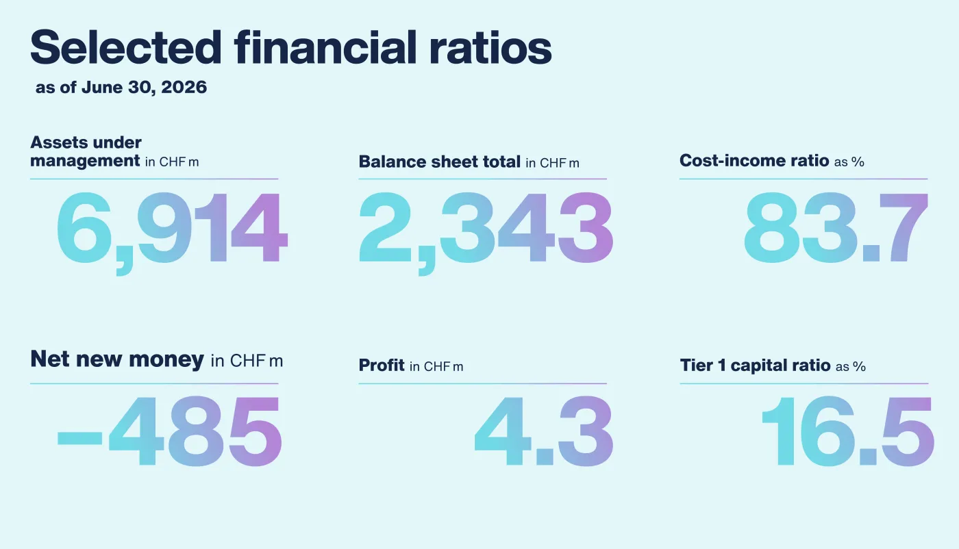 Bank Frick achieves half-year profit of 4.3 million francs