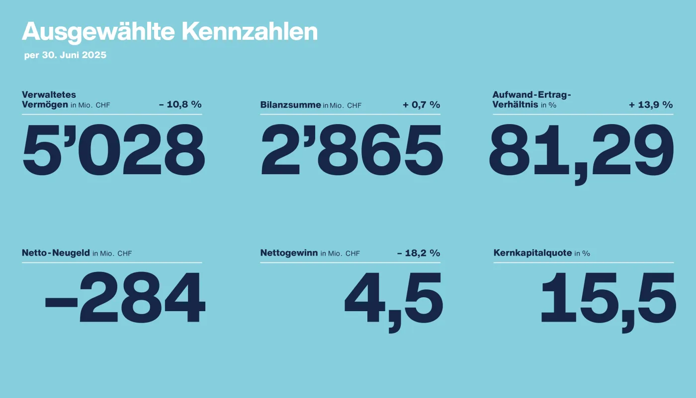 Kennzahlen Bank Frick Halbjahresergebnis 2025