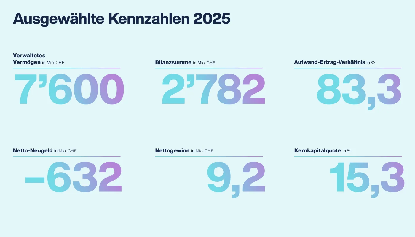 Kennzahlen Geschäftsbericht 2025 Bank Frick