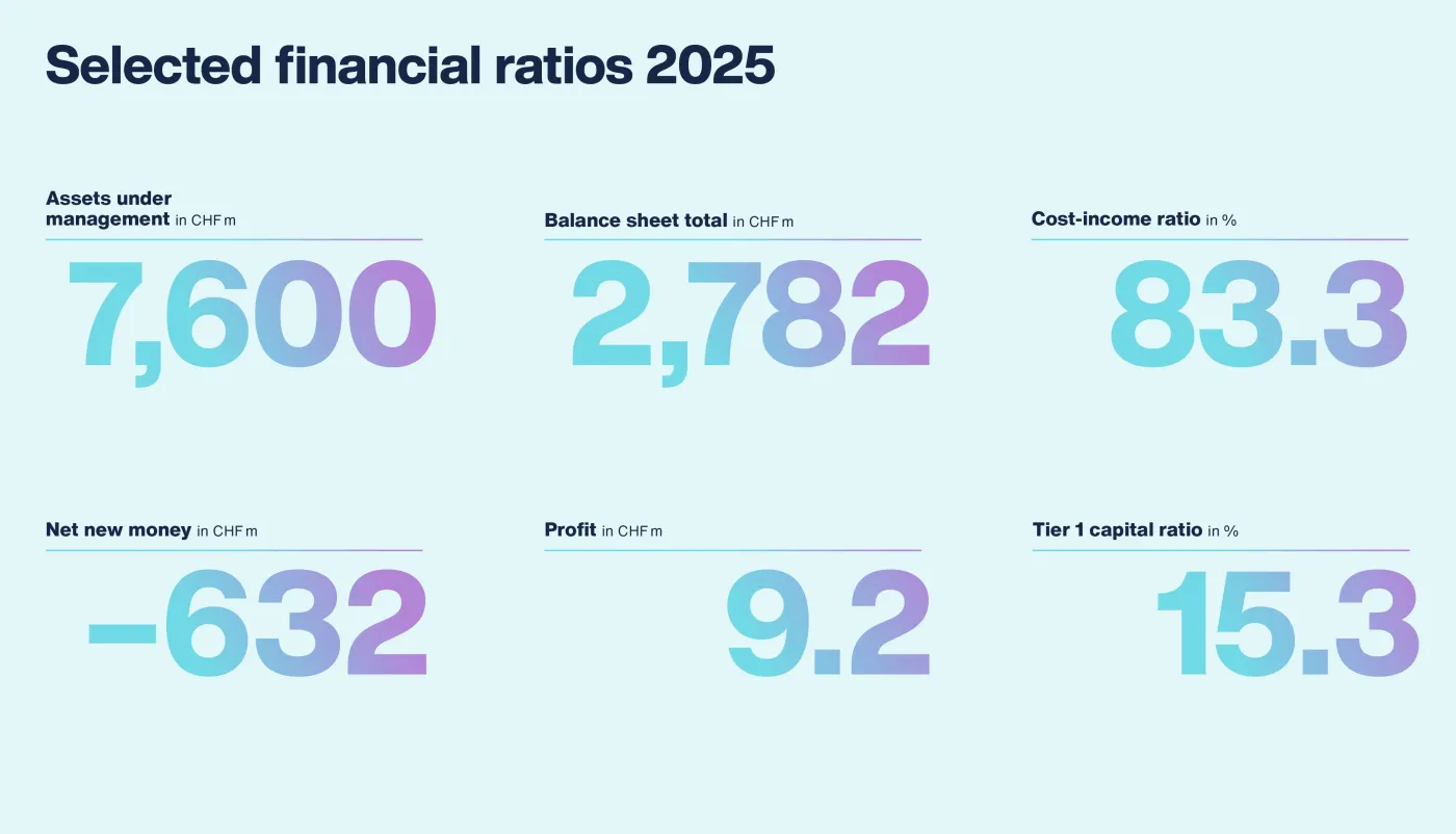 Selected financial ratios Annual Report 2025