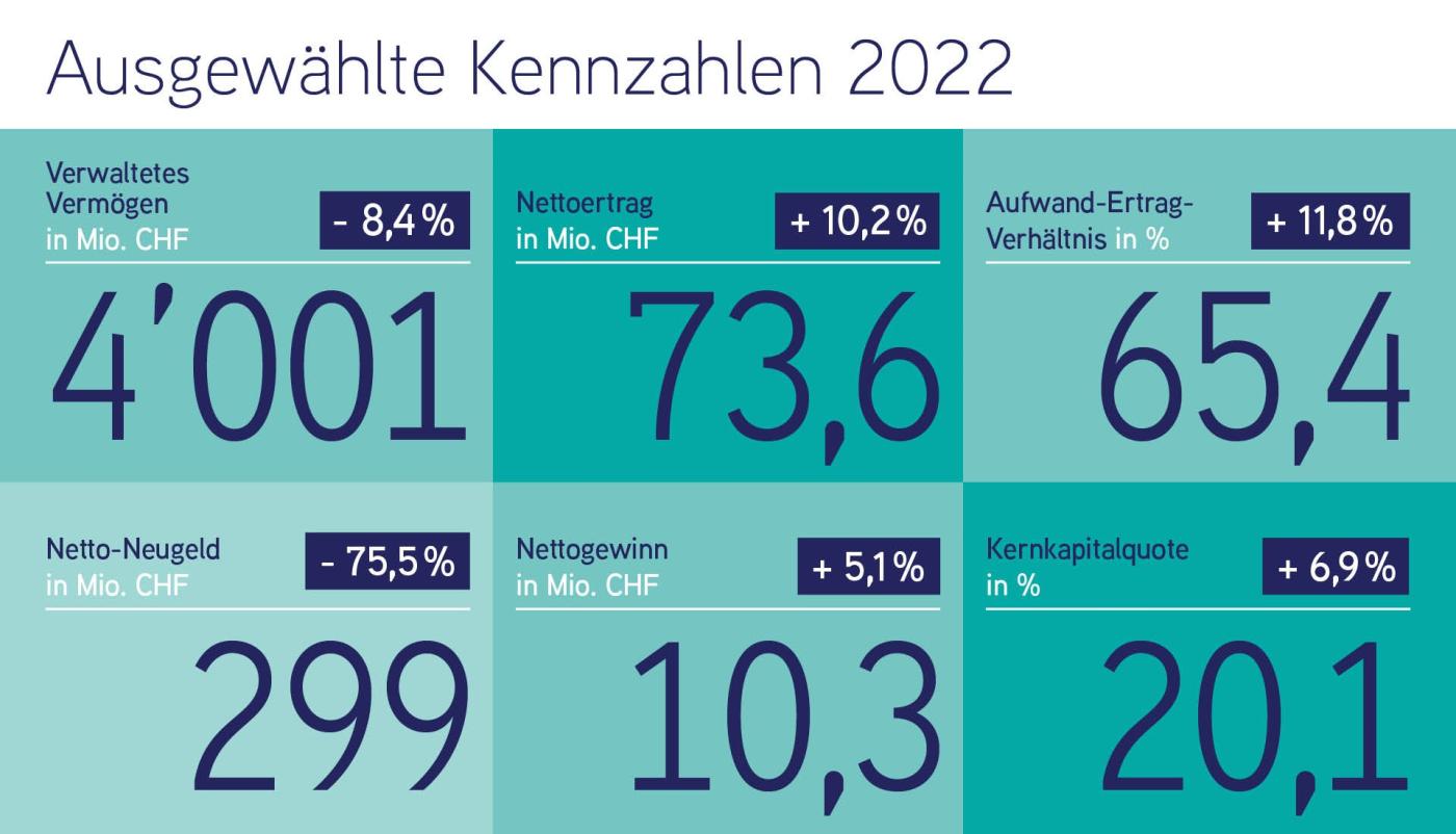 Bank Frick ausgewählte Kennzahlen 2022