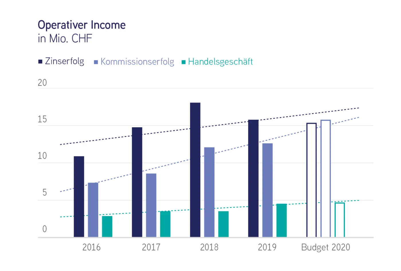 Bank Frick Operativer Income 2020
