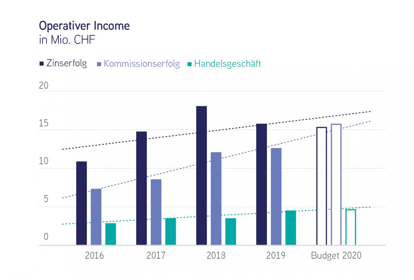 Bank Frick Operativer Income 2020