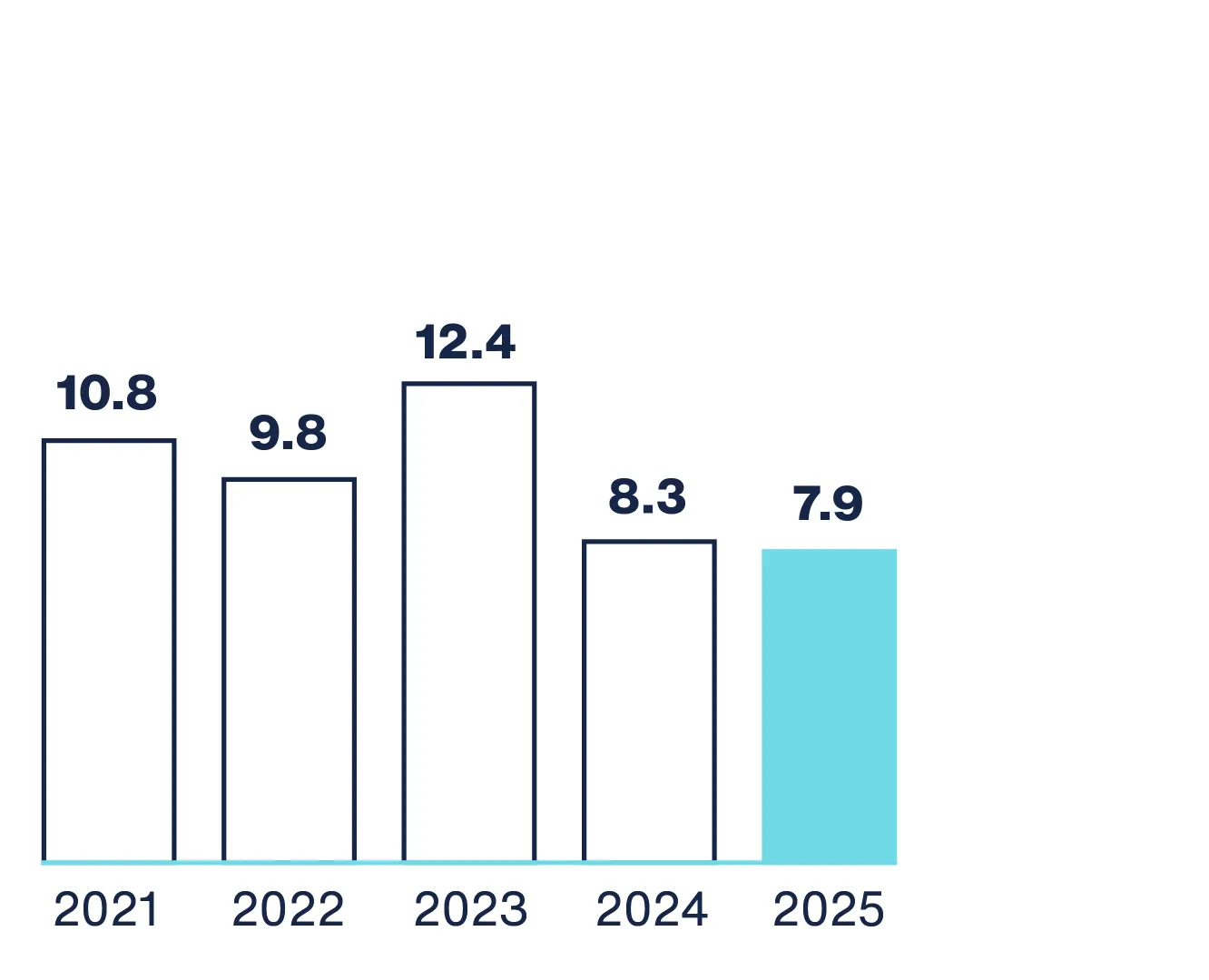 Return on equity annual report 2025 