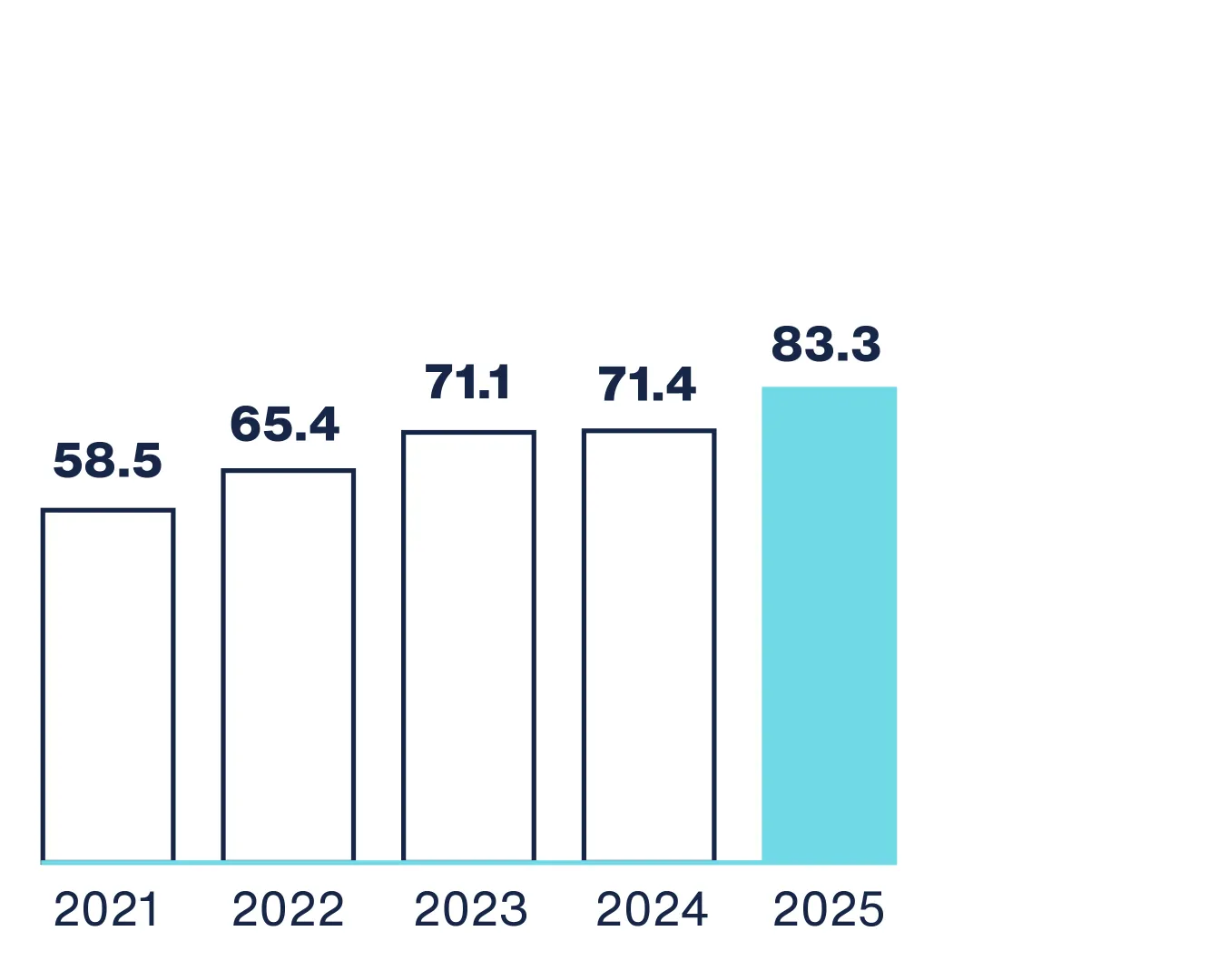 Cost-income-ratio annual report 2025