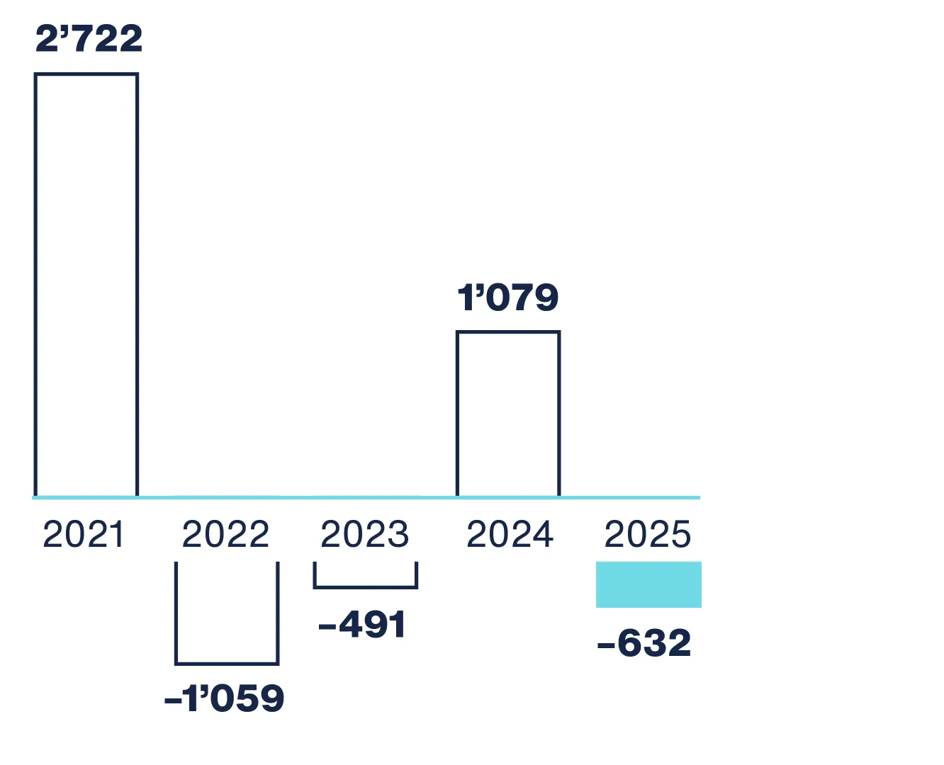 Netto-Neugeld Bank Frick Geschäftsbericht 2025