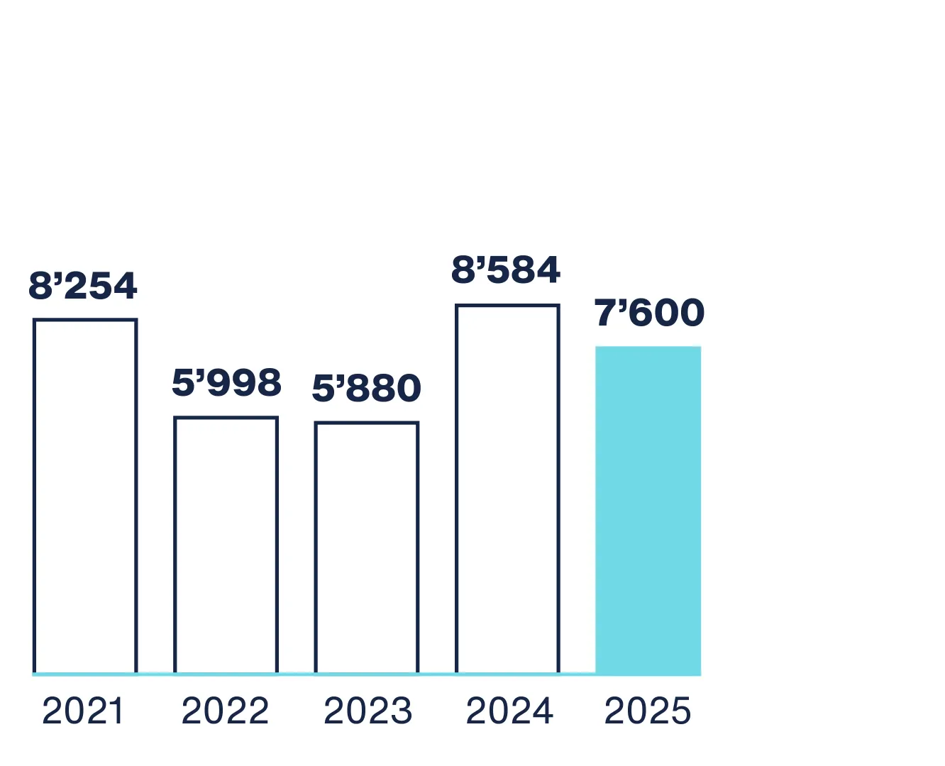 Verwaltetes Vermögen Geschäftsbericht 2025 Bank Frick