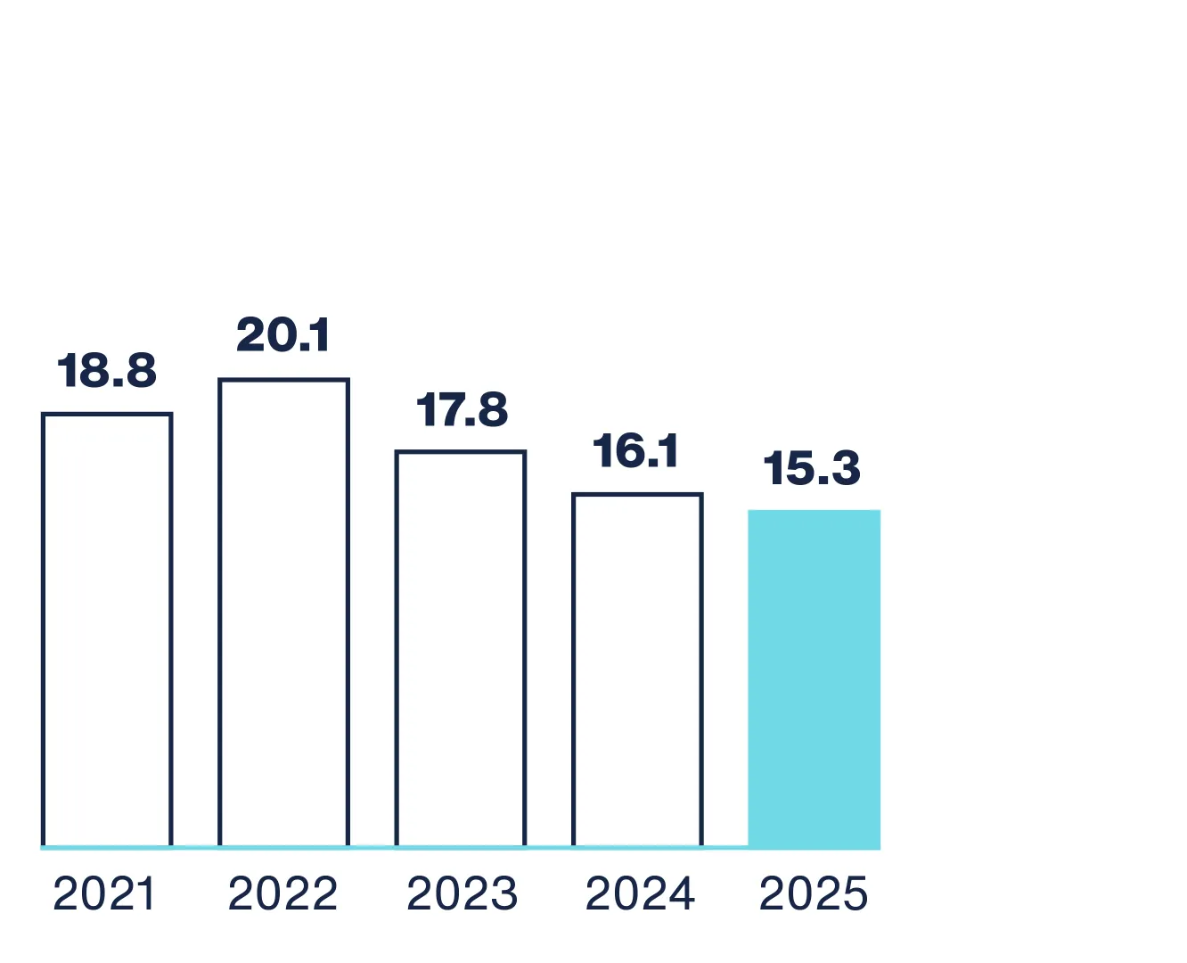 Tier 1 capital ratio annual report 2025