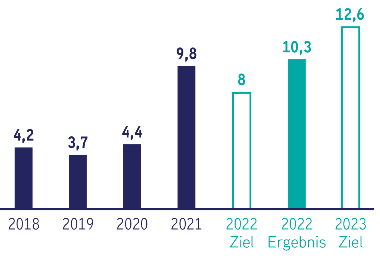 Bank Frick Nettogewinn 2022